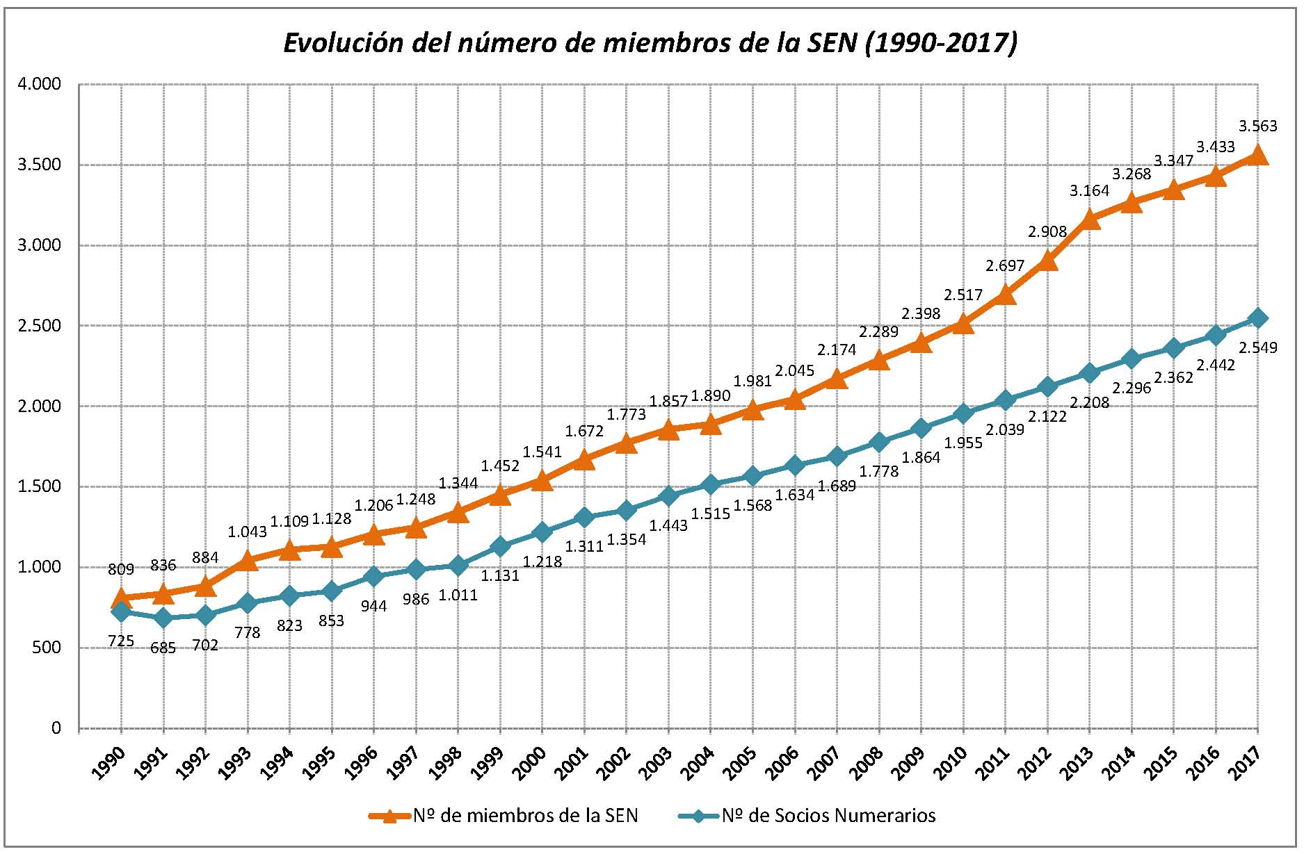 Evolucion socios2018