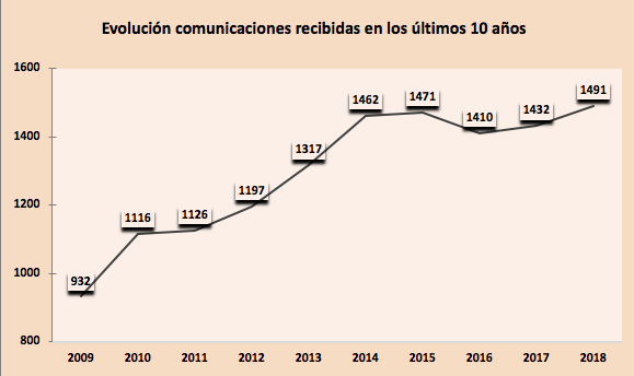 Grafico comunicaciones 10 anos