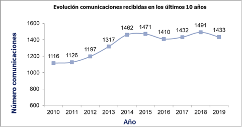 evolucion2019