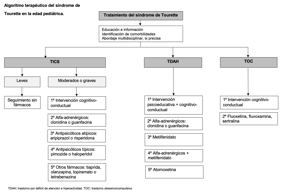 algoritmo pediatrica